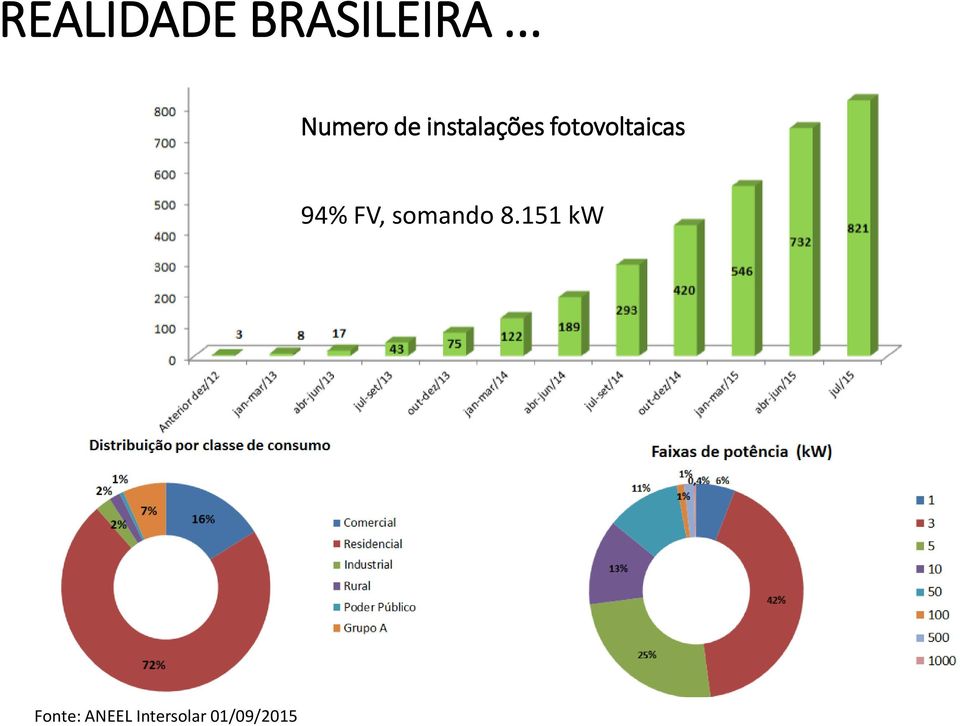 fotovoltaicas 94% FV, somando
