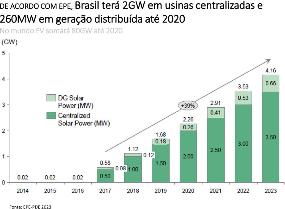 geração distribuída até 2020 No mundo