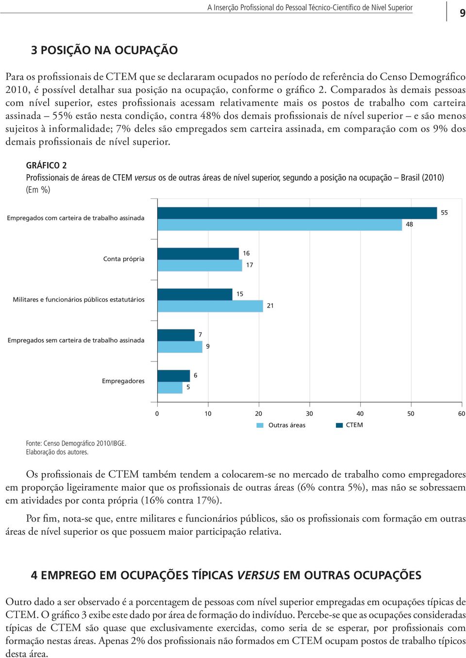 Comparados às demais pessoas com nível superior, estes profissionais acessam relativamente mais os postos de trabalho com carteira assinada 55% estão nesta condição, contra 48% dos demais