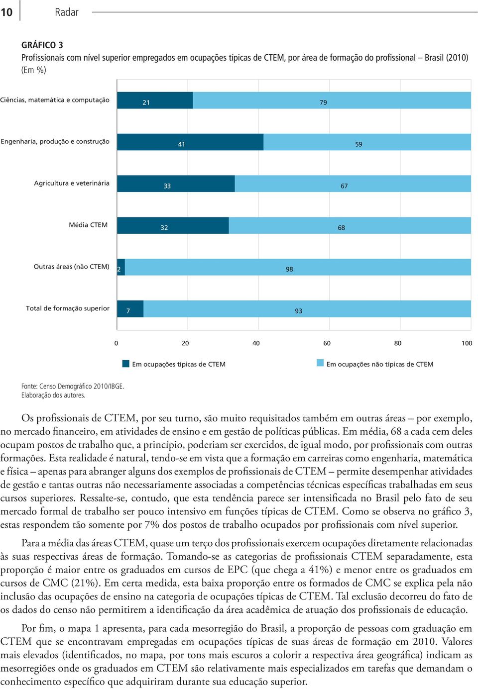 ocupações não típicas de CTEM Fonte: Censo Demográfico 2010/IBGE. Elaboração dos autores.
