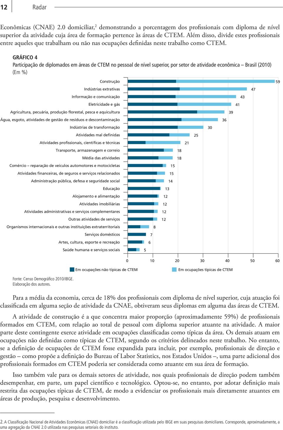 GRÁFICO 4 Participação de diplomados em áreas de CTEM no pessoal de nível superior, por setor de atividade econômica Brasil (2010) (Em %) Construção Indústrias extrativas Informação e comunicação