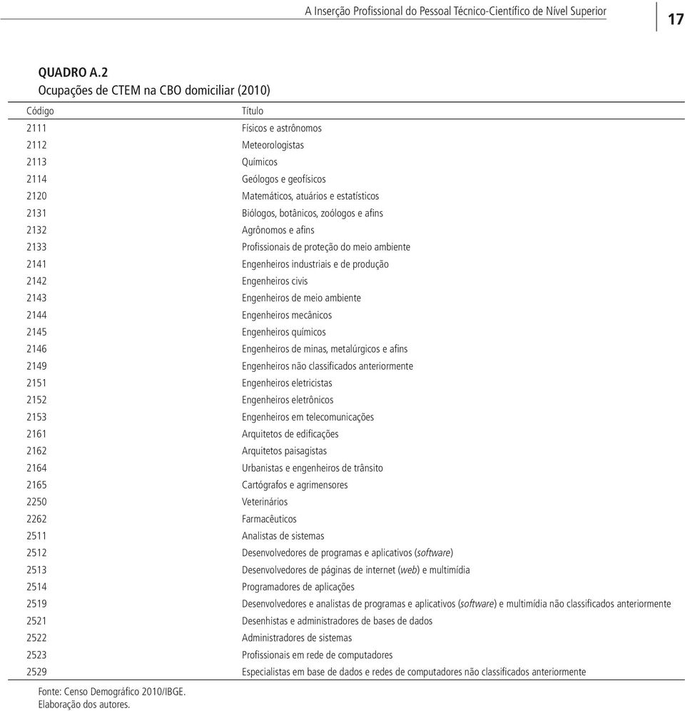 Biólogos, botânicos, zoólogos e afins 2132 Agrônomos e afins 2133 Profissionais de proteção do meio ambiente 2141 Engenheiros industriais e de produção 2142 Engenheiros civis 2143 Engenheiros de meio