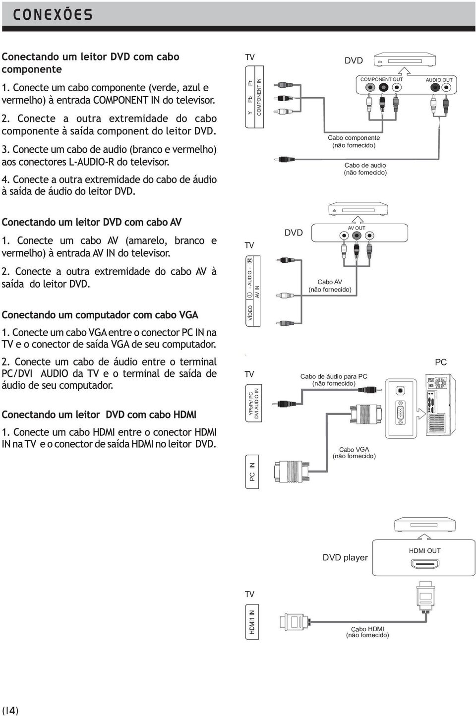 fornecido) TV YPbPr/ PC DVI AUDIO IN Cabo de áudio para PC (não fornecido) PC Cabo