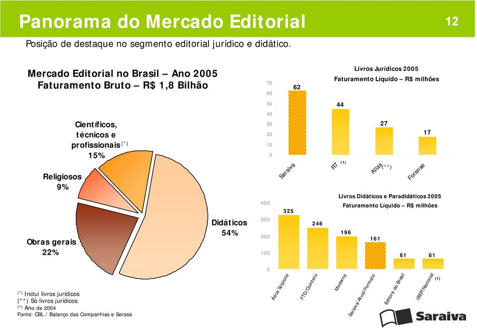 Científicos, técnicos e profissionais 15% (*) Didáticos 54% 50 40 30 20 10 400 300 200 0 Saraiva 325 246 RT 44 27 Atlas (**) Forensee 17 Livros Didáticos e Paradidáticos