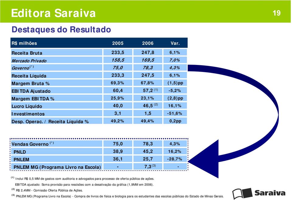 Margem EBITDA % 25,9% 23,1% (2,8)pp Lucro Líquido 40,0 46,5 16,1% Investimentos 3,1 1,5-51,6% Desp. Operac.
