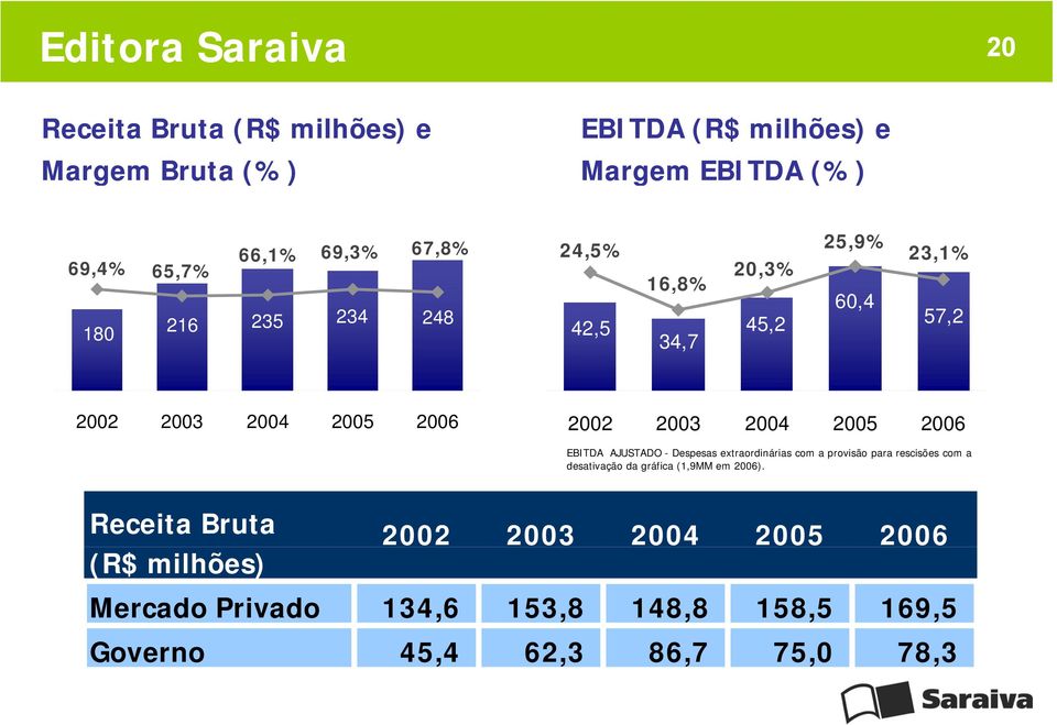 20,0% 15,0% 10,0% 50% 5,0% 0,0% 2002 2003 2004 2005 2006 2002 2003 2004 2005 2006 EBITDA AJUSTADO - Despesas extraordinárias com aprovisãopararescisõescoma para rescisões