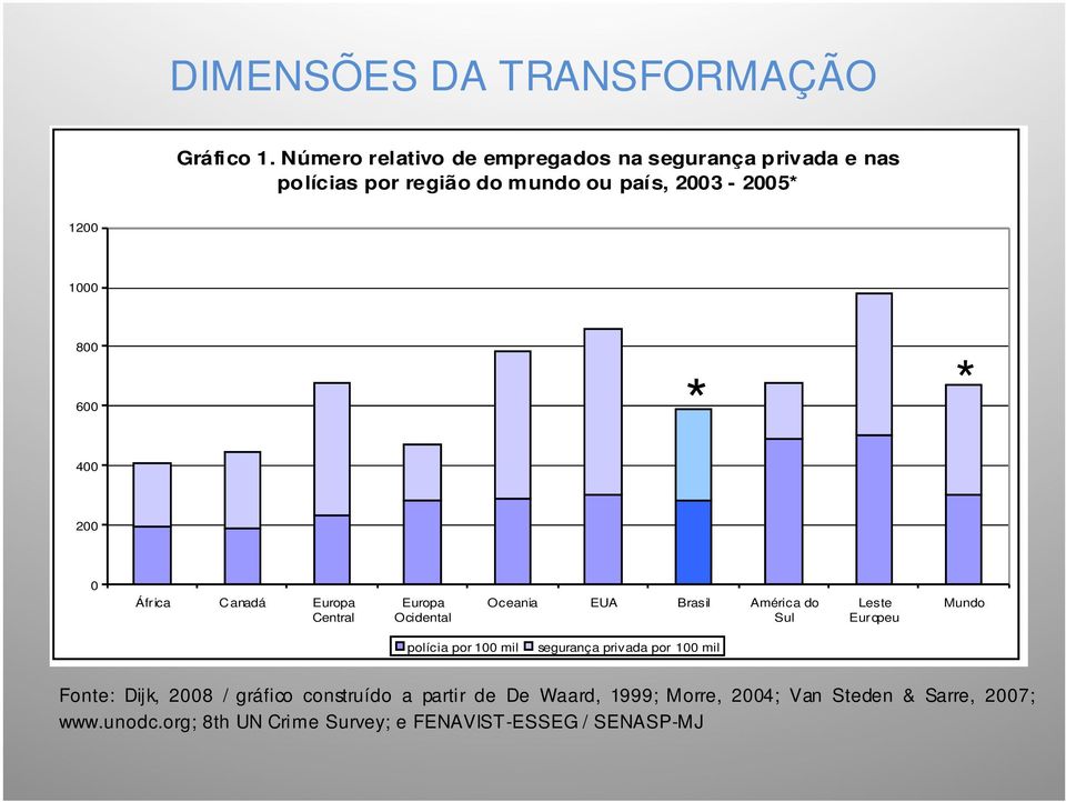 * * 400 200 0 África Canadá Europa Central Europa Ocidental Oceania EUA Brasil América do Sul Leste Europeu Mundo polícia