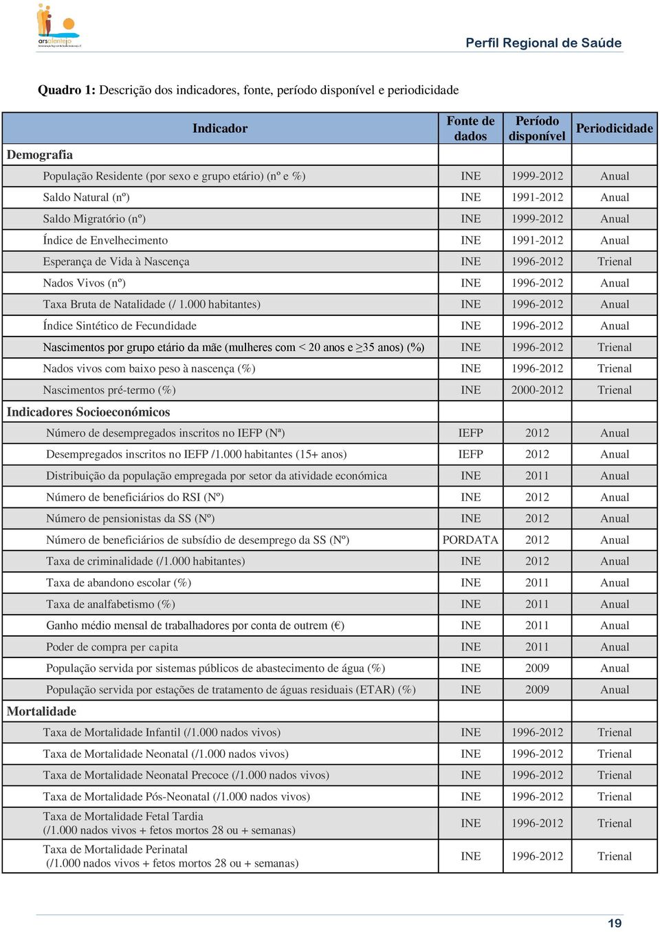 Nados Vivos (nº) INE 1996-2012 Anual Taxa Bruta de Natalidade (/ 1.