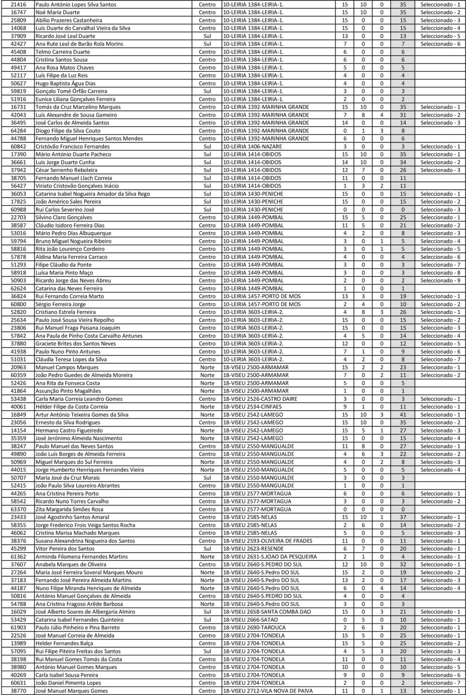 15 0 0 15 Seleccionado - 4 37909 Ricardo José Leal Duarte Sul 10-LEIRIA 1384-LEIRIA-1. 13 0 0 13 Seleccionado - 5 42427 Ana Rute Leal de Barão Rola Morins Sul 10-LEIRIA 1384-LEIRIA-1.