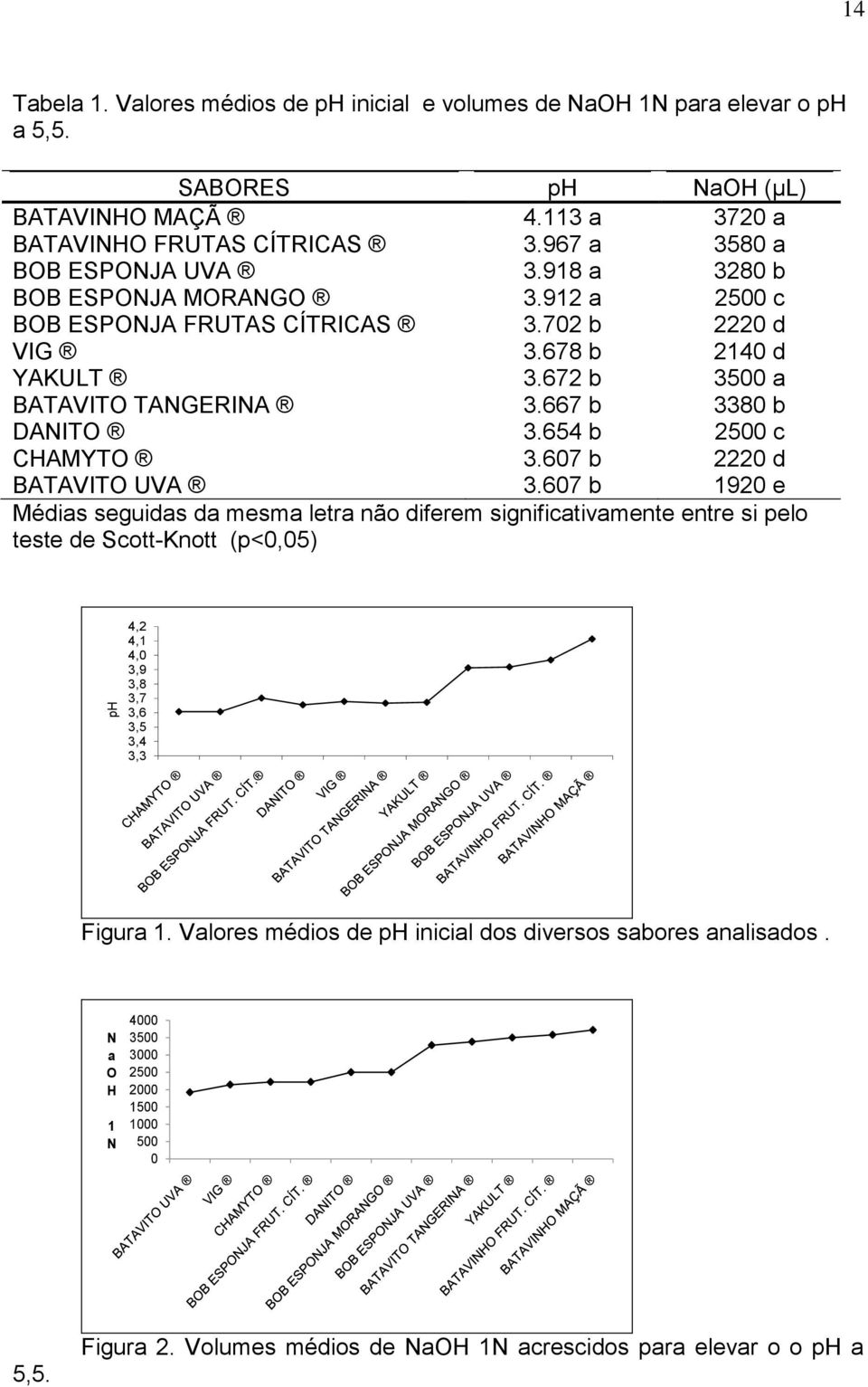 667 b 3380 b DANITO 3.654 b 2500 c CHAMYTO 3.607 b 2220 d BATAVITO UVA 3.