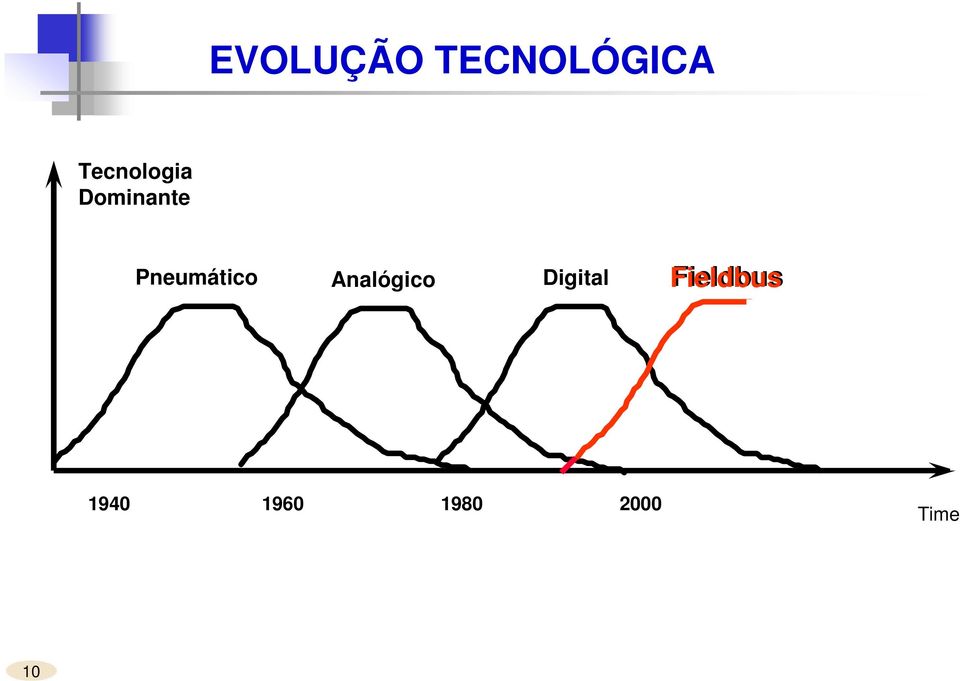 Pneumático Analógico