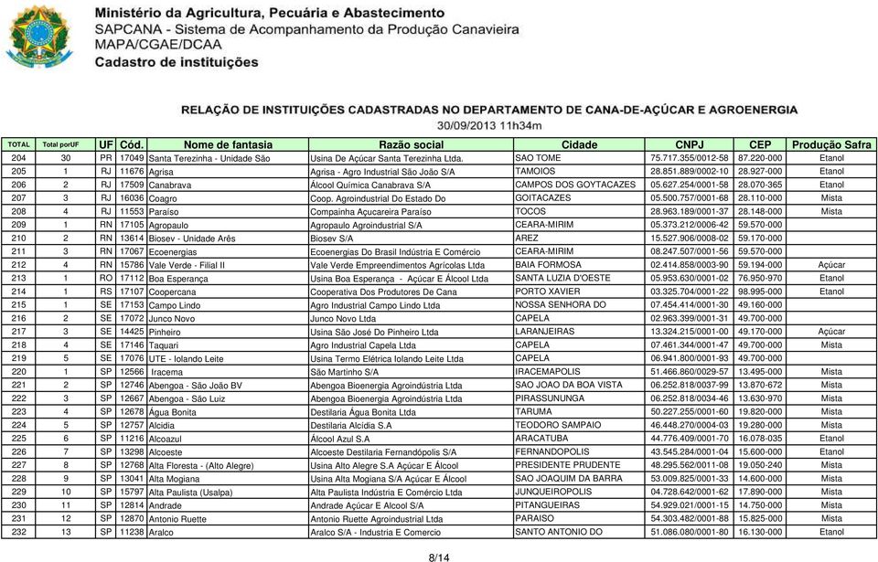 627.254/0001-58 28.070-365 Etanol 207 3 RJ 16036 Coagro Coop. Agroindustrial Do Estado Do GOITACAZES 05.500.757/0001-68 28.110-000 Mista 208 4 RJ 11553 Paraíso Compainha Açucareira Paraíso TOCOS 28.