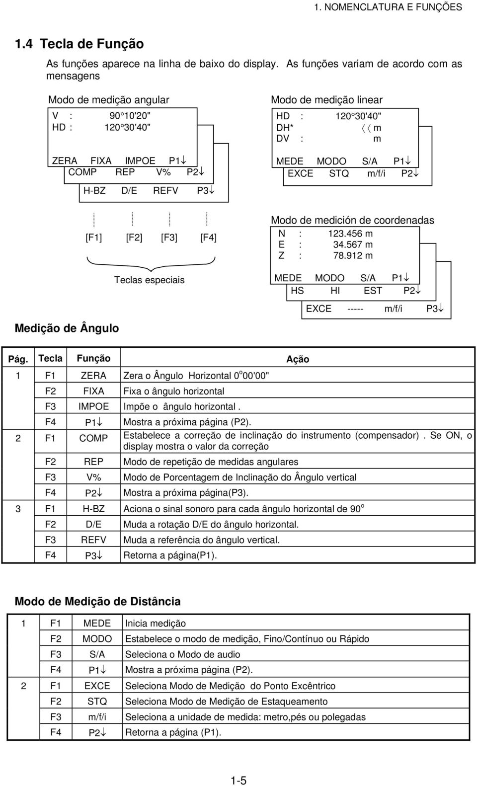 m MEDE MODO S/A P1 EXCE STQ m/f/i P2 Medição de Ângulo [F2] [F3] Teclas especiais Modo de medición de coordenadas N : 123.456 m E : 34.567 m Z : 78.