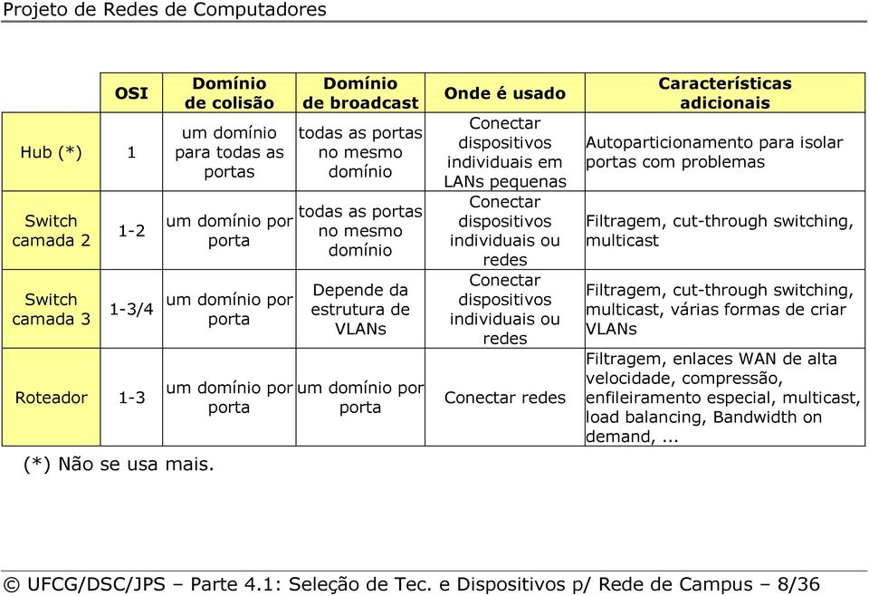 domínio Depende da estrutura de VLANs um domínio por porta Onde é usado Conectar dispositivos individuais em LANs pequenas Conectar dispositivos individuais ou redes Conectar dispositivos individuais