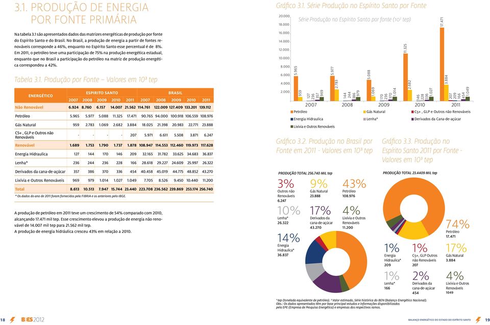 No Brasil, a produção de energia a partir de fontes renováveis corresponde a 46%, enquanto no Espírito Santo esse percentual é de 8%.