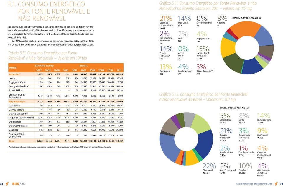 Em 211 a participação do gás natural no consumo energético estadual foi de 13%, um pouco maior que a participação do insumo no consumo nacional, que chegou a 9%. Tabela 5.1.1. Consumo Energético por Fonte Renovável e Não Renovável Valores em 1³ tep FONTE ESPÍRITO SANTO BRASIL 27 28 29 21 211 27 28 29 21 211 Renovável 2.