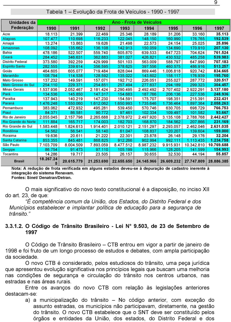 910 207.130 Bahia 478.186 522.507 559.740 605.870 639.533 647.723 704.624 761.524 Ceará 284.452 346.631 362.883 381.027 426.821 430.532 485.258 539.983 Distrito Federal 373.580 392.259 429.999 501.