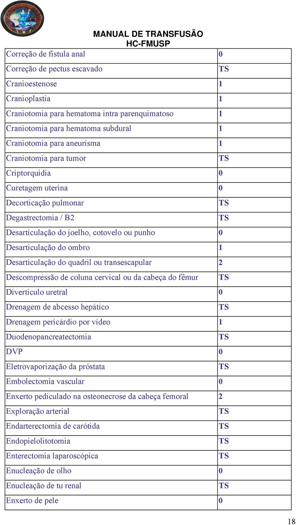 do quadril ou transescapular 2 Descompressão de coluna cervical ou da cabeça do fêmur Divertículo uretral 0 Drenagem de abcesso hepático Drenagem pericárdio por vídeo 1 Duodenopancreatectomia DVP 0