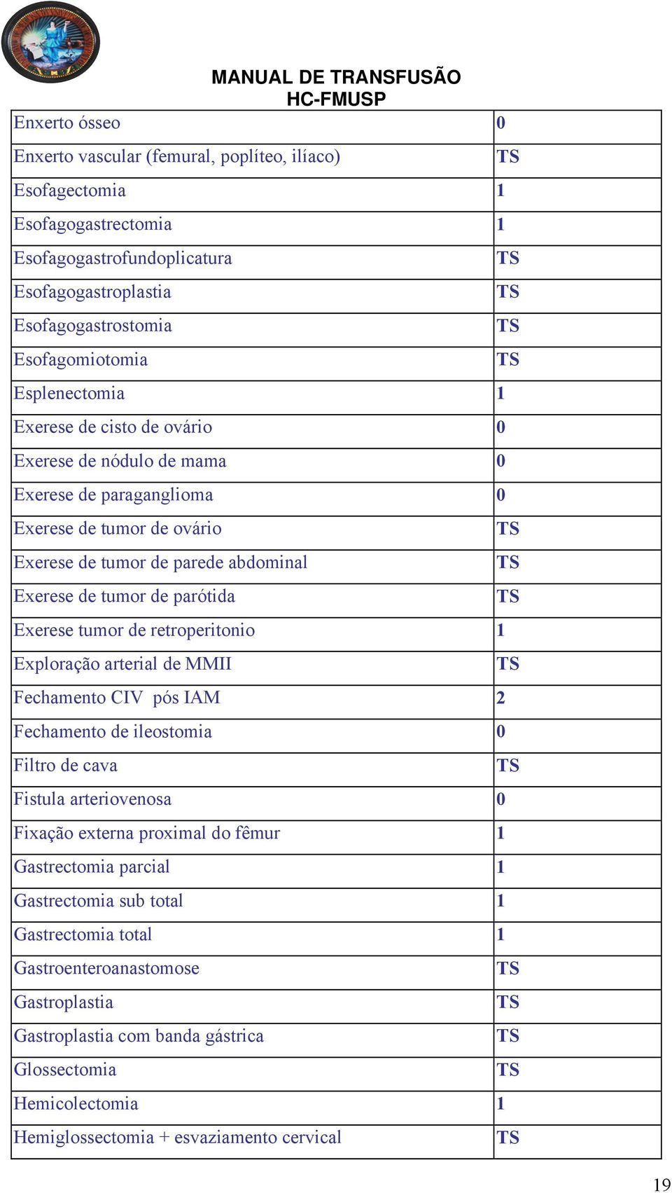 Exerese tumor de retroperitonio 1 Exploração arterial de MMII Fechamento CIV pós IAM 2 Fechamento de ileostomia 0 Filtro de cava Fistula arteriovenosa 0 Fixação externa proximal do fêmur 1