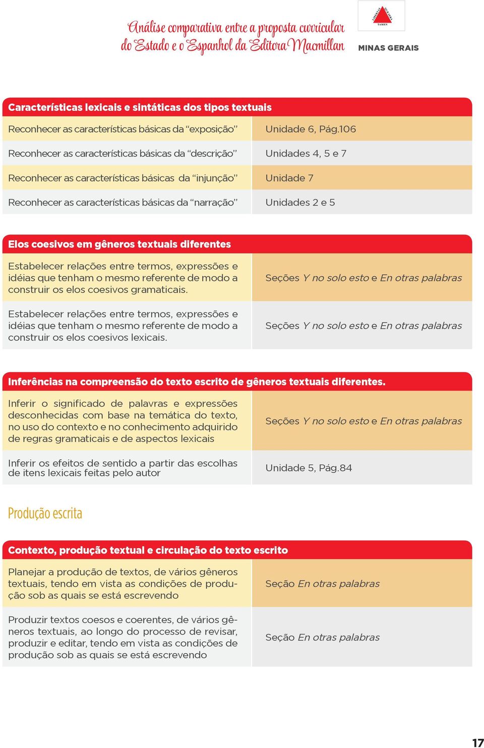 106 Reconhecer as características básicas da descrição Unidades 4, 5 e 7 Reconhecer as características básicas da injunção Unidade 7 Reconhecer as características básicas da narração Unidades 2 e 5