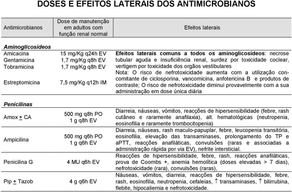 vestibulares Estreptomicina 7,5 mg/kg q12h IM Nota: O risco de nefrotoxicidade aumenta com a utilização concomitante de ciclosporina, vancomicina, anfotericina B e produtos de contraste; O risco de