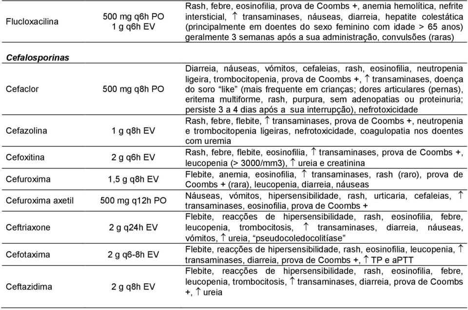 sexo feminino com idade > 65 anos) geralmente 3 semanas após a sua administração, convulsões (raras) Diarreia, náuseas, vómitos, cefaleias, rash, eosinofilia, neutropenia ligeira, trombocitopenia,