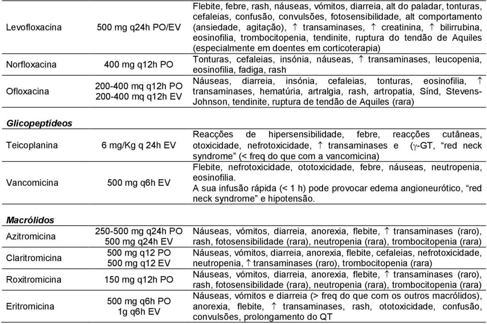 paladar, tonturas, cefaleias, confusão, convulsões, fotosensibilidade, alt comportamento (ansiedade, agitação), transaminases, creatinina, bilirrubina, eosinofilia, trombocitopenia, tendinite,