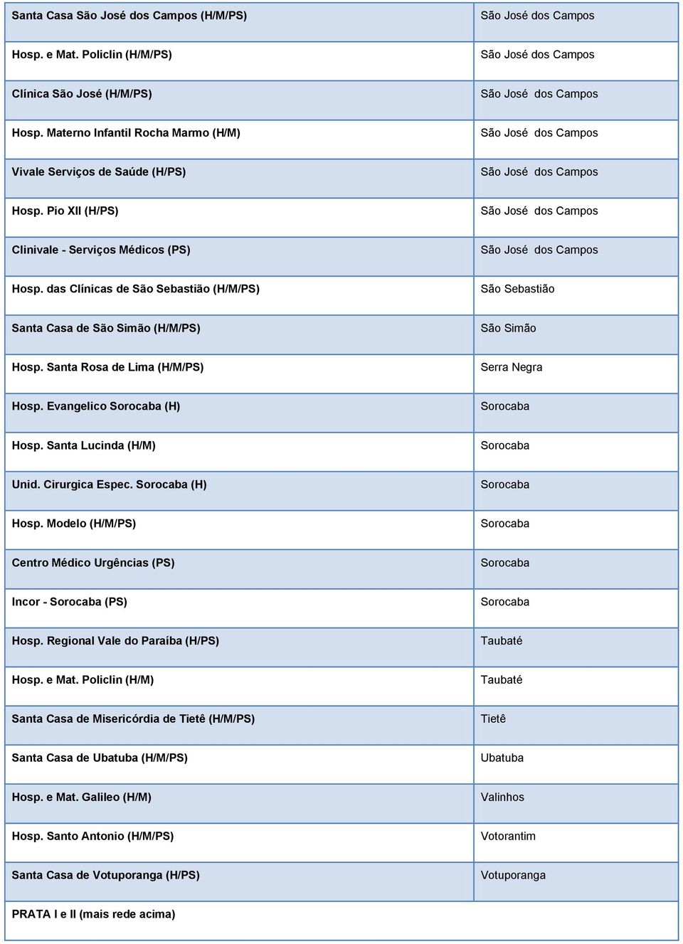 Santa Rosa de Lima (H/M/PS) Serra Negra Hosp. Evangelico Sorocaba (H) Sorocaba Hosp. Santa Lucinda (H/M) Sorocaba Unid. Cirurgica Espec. Sorocaba (H) Sorocaba Hosp. Modelo (H/M/PS) Sorocaba Centro Médico Urgências (PS) Sorocaba Incor - Sorocaba (PS) Sorocaba Hosp.