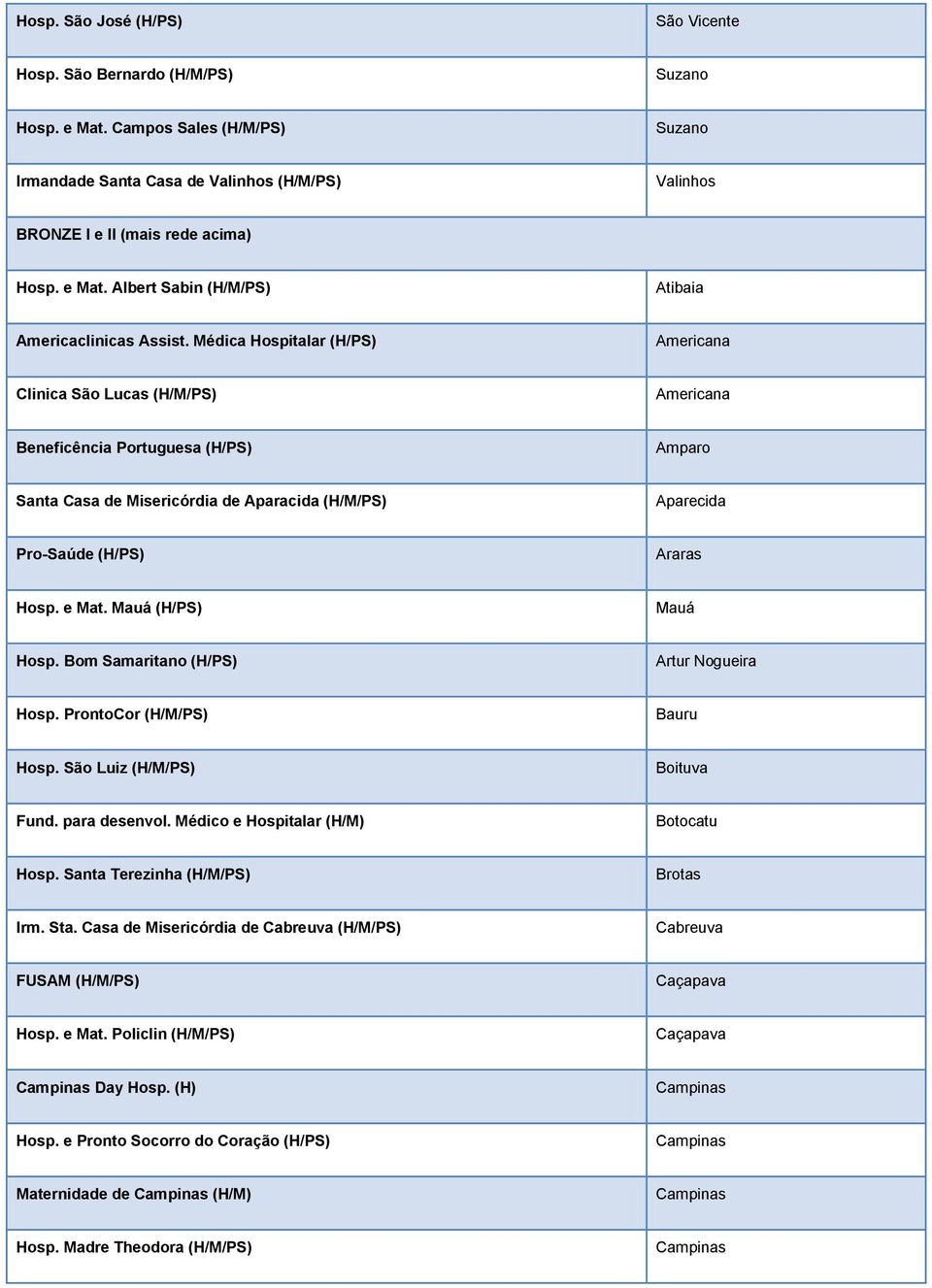 Médica Hospitalar (H/PS) Americana Clinica São Lucas (H/M/PS) Americana Beneficência Portuguesa (H/PS) Amparo Santa Casa de Misericórdia de Aparacida (H/M/PS) Aparecida Pro-Saúde (H/PS) Araras Hosp.