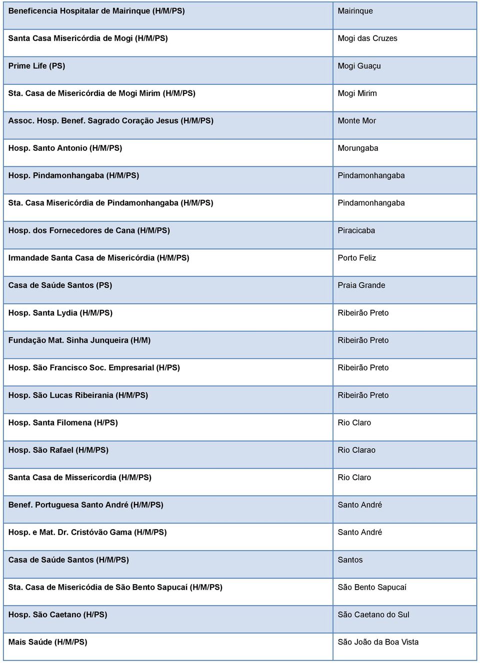 Pindamonhangaba (H/M/PS) Pindamonhangaba Sta. Casa Misericórdia de Pindamonhangaba (H/M/PS) Pindamonhangaba Hosp.