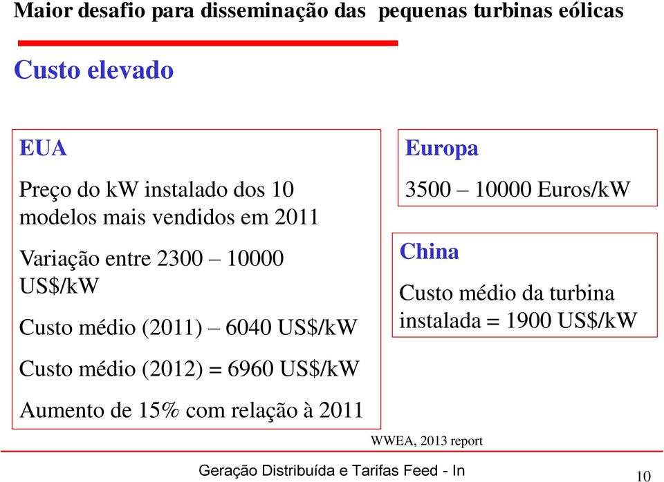 Custo médio (2012) = 6960 US$/kW Aumento de 15% com relação à 2011 Europa 3500 10000 Euros/kW China
