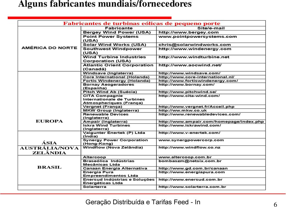Windenergy (Holanda) Bornay Aeogeradores (Espanha) Pitch Wind Ab (Suécia) CITA Compagnie Internationale de Turbines Atmospheriques (França) Vergnet (França) MKW Group (Inglaterra) Renewable Devices