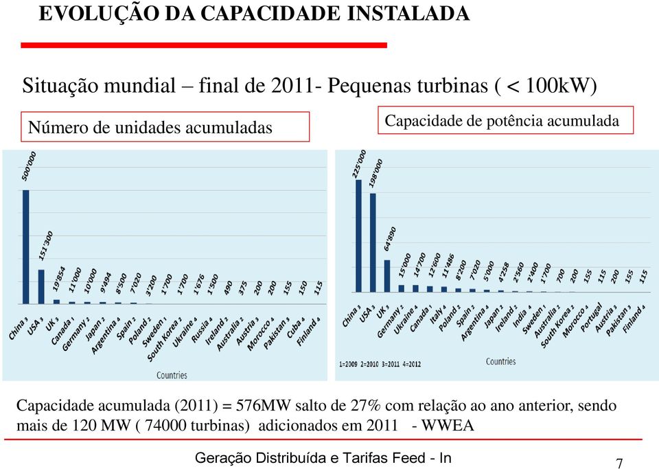 acumulada (2011) = 576MW salto de 27% com relação ao ano anterior, sendo mais de 120