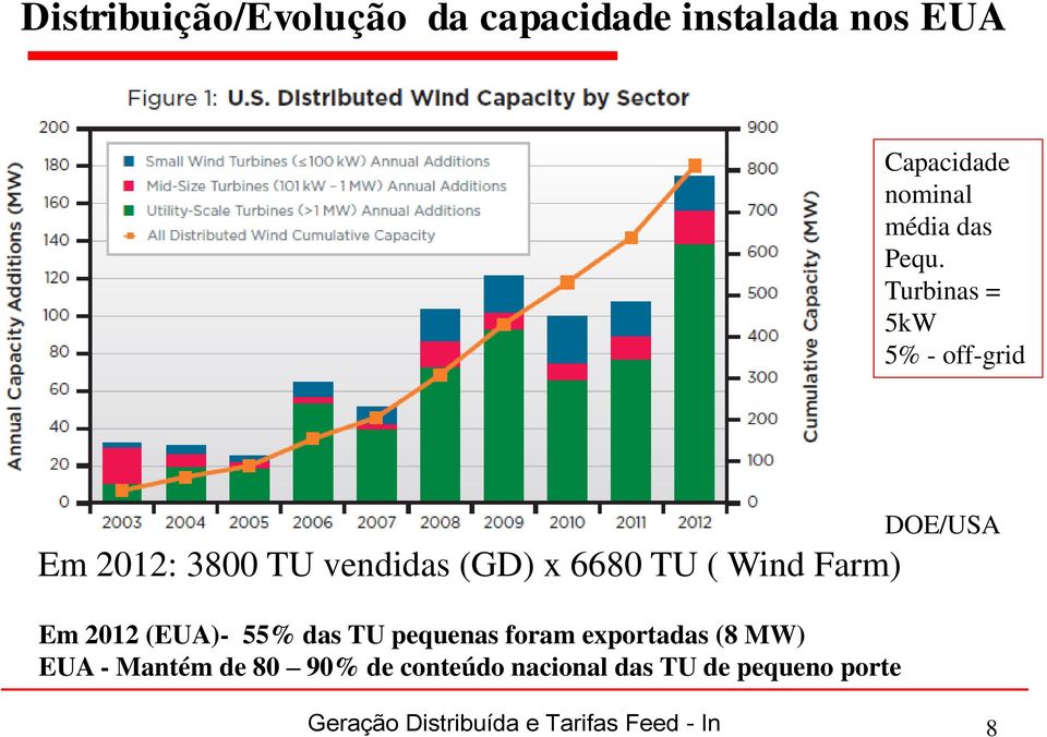 Wind Farm) Em 2012 (EUA)- 55% das TU pequenas foram exportadas (8 MW) EUA - Mantém de