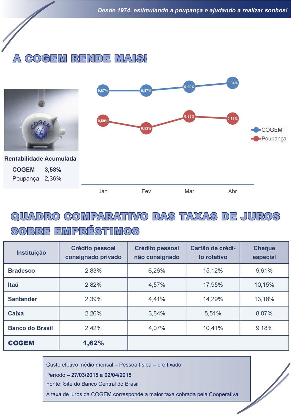 EMPRÉSTIMOS Instituição Crédito pessoal consignado privado Crédito pessoal não consignado Cartão de crédito rotativo Cheque especial Bradesco 2,83% 6,26% 15,12% 9,61% Itaú 2,82%