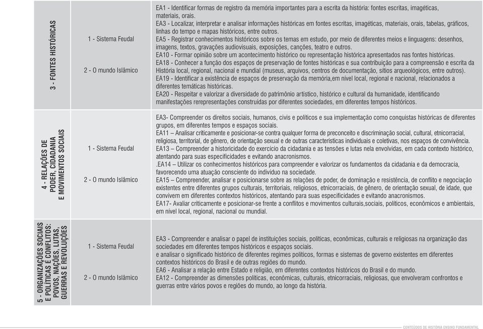 EA3 - Localizar, interpretar e analisar informações históricas em fontes escritas, imagéticas, materiais, orais, tabelas, gráficos, linhas do tempo e mapas históricos, entre outros.