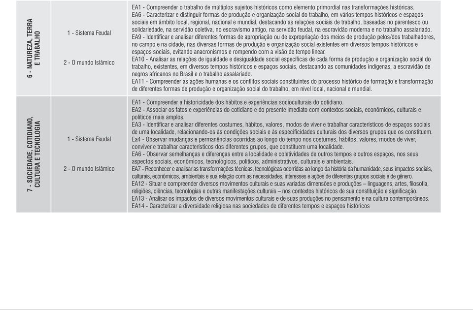 EA6 - Caracterizar e distinguir formas de produção e organização social do trabalho, em vários tempos históricos e espaços sociais em âmbito local, regional, nacional e mundial, destacando as