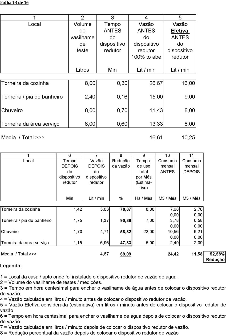 16,61 10,25 1 6 7 8 9 10 11 Local Tempo Vazão Redução Tempo Consumo Consumo DEPOIS DEPOIS da vazão de uso mensal mensal do do total ANTES DEPOIS dispositivo dispositivo por Mês redutor redutor