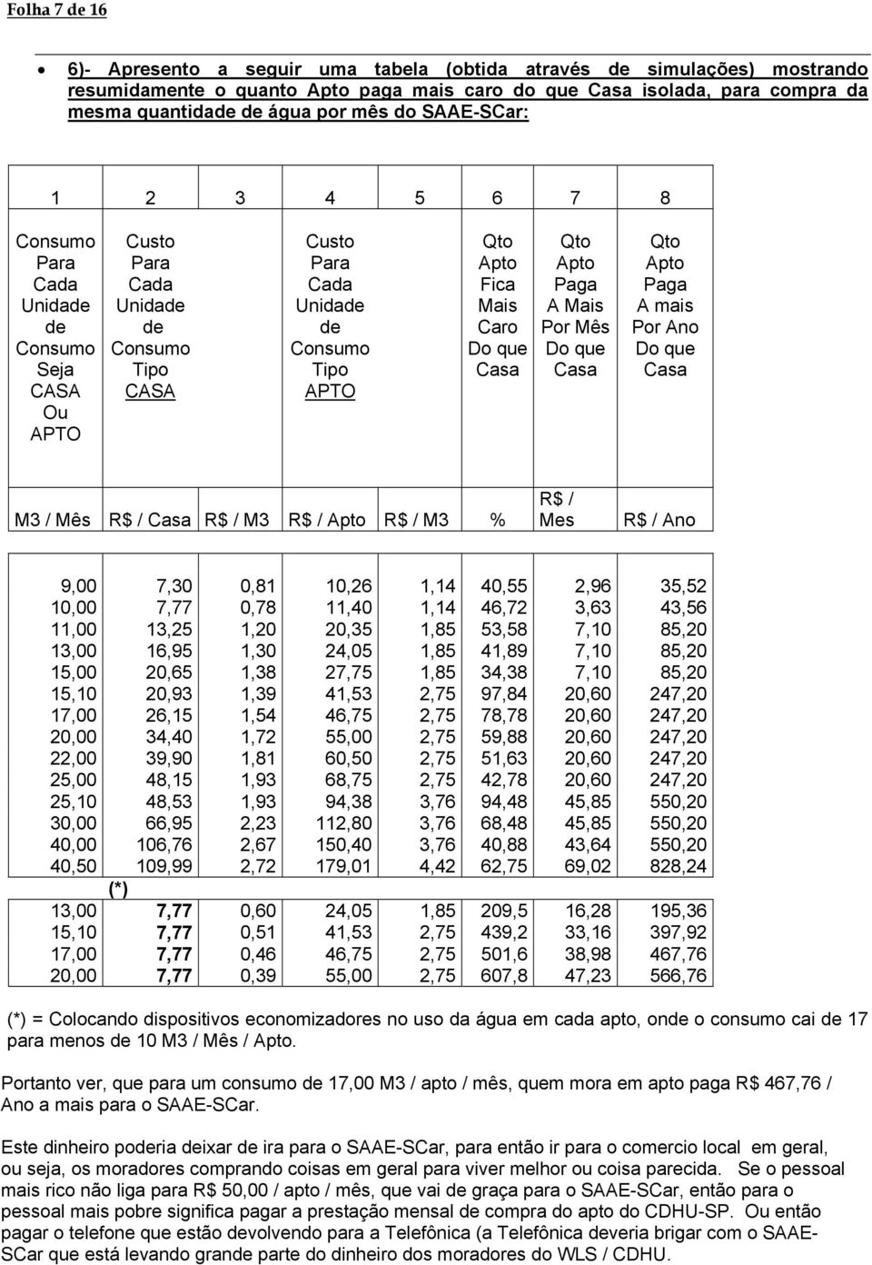 Caro Do que Casa Qto Apto Paga A Mais Por Mês Do que Casa Qto Apto Paga A mais Por Ano Do que Casa M3 / Mês R$ / Casa R$ / M3 R$ / Apto R$ / M3 % R$ / Mes R$ / Ano 9,00 7,30 0,81 10,26 1,14 40,55