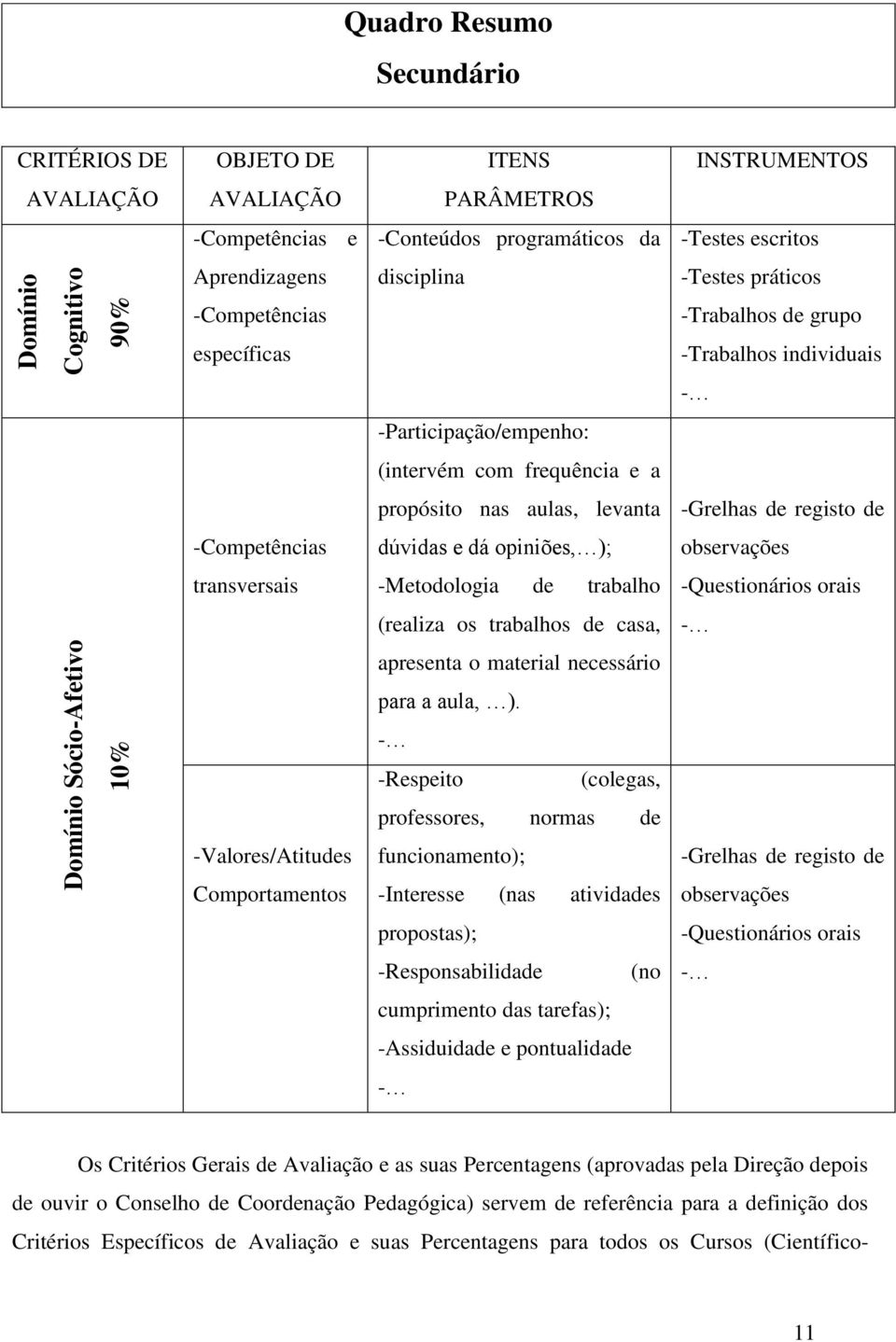 levanta -Grelhas de registo de -Competências dúvidas e dá opiniões, ); observações transversais -Metodologia de trabalho -Questionários orais (realiza os trabalhos de casa, - apresenta o material