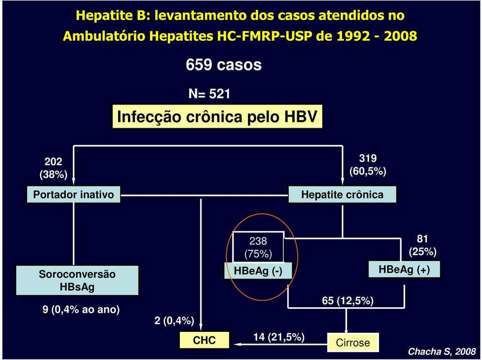 inativo 319 (60,5%) Hepatite crônica 238 (75%) 81 (25%) Soroconversão HBsAg 9