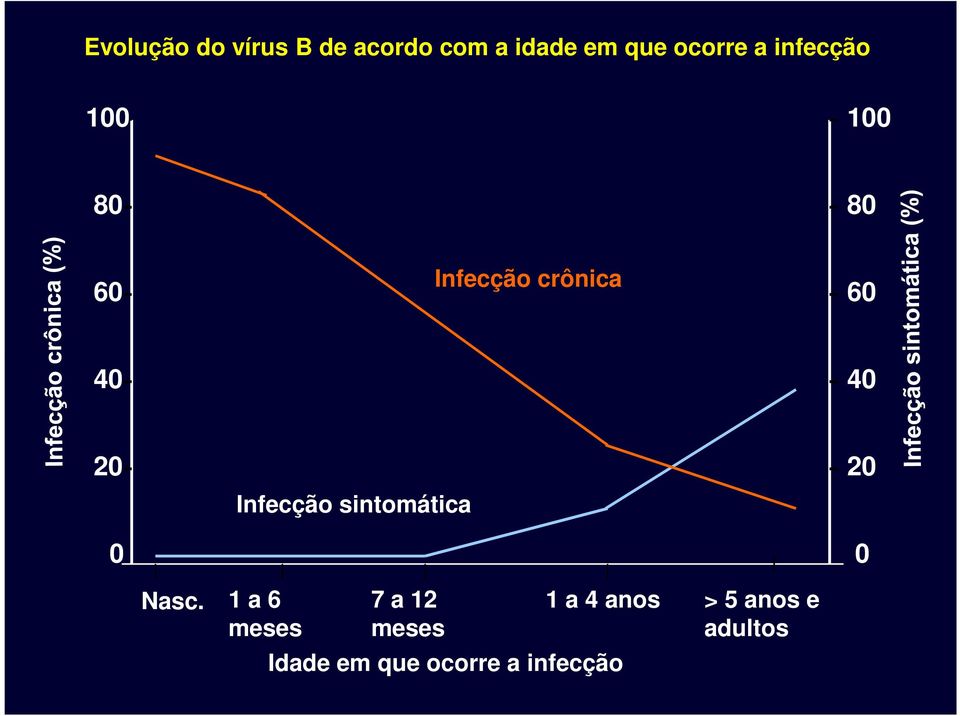 Infecção sintomática 20 0 Nasc.