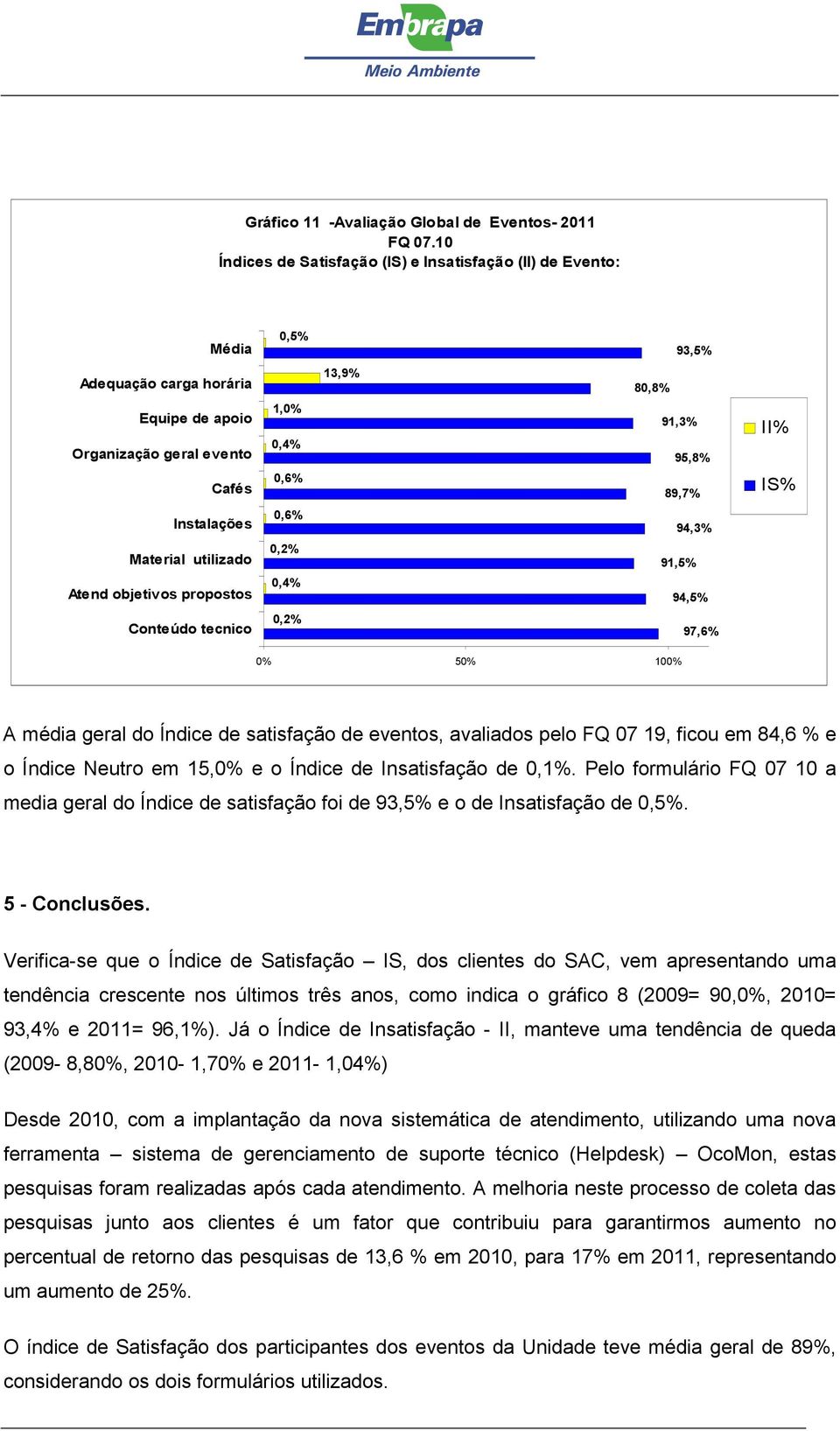 Instalações 0,6 94,3 Material utilizado Atend objetivos propostos 0,2 0,4 91,5 94,5 Conteúdo tecnico 0,2 97,6 0 50 100 A média geral do Índice de satisfação de eventos, avaliados pelo FQ 07 19, ficou