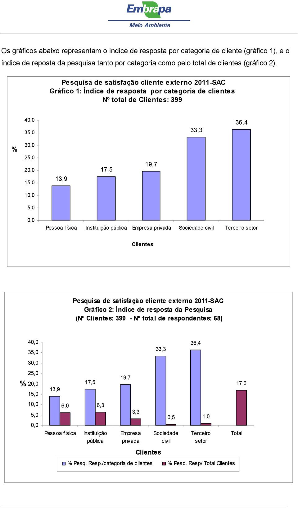 Instituição pública Empresa privada Sociedade civil Terceiro setor Clientes Pesquisa de satisfação cliente externo 2011-SAC Gráfico 2: Índice de resposta da Pesquisa (Nº Clientes: 399 - Nº total de