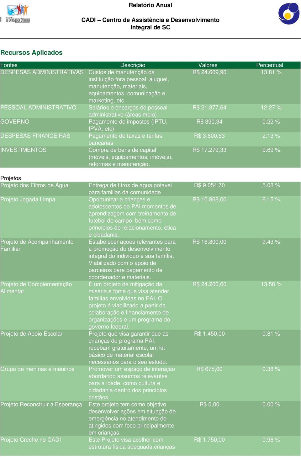 27 % administrativo (áreas meio) GOVERNO Pagamento de impostos (IPTU, R$ 390,34 0.22 % IPVA, etc) DESPESAS FINANCEIRAS Pagamento de taxas e tarifas R$ 3.800,63 2.