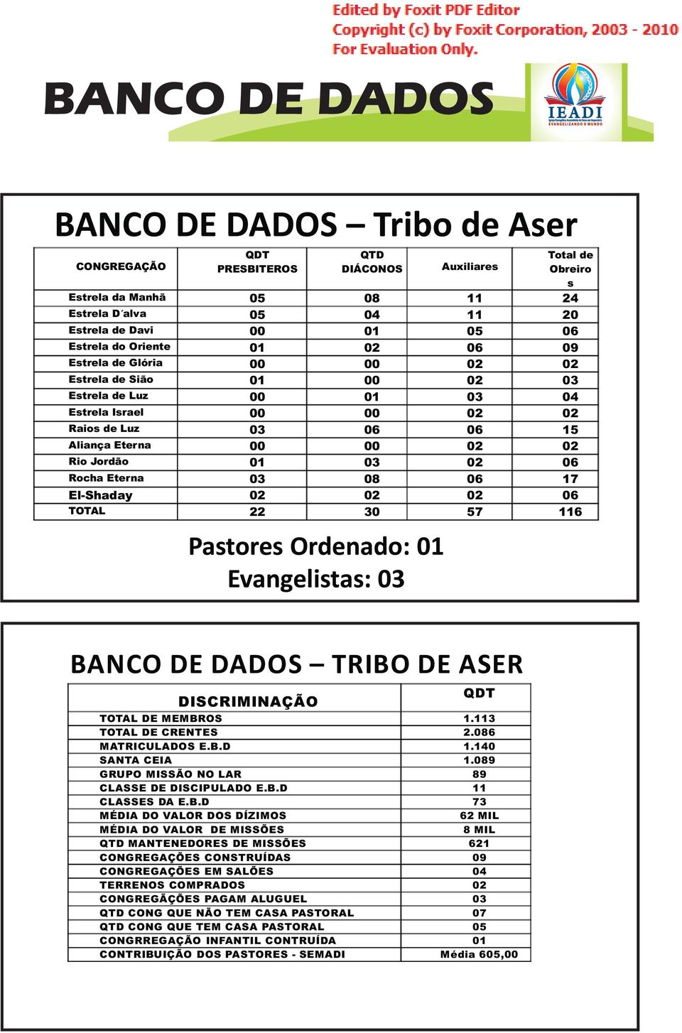 Jordão 01 03 02 06 Rocha Eterna 03 08 06 17 El-Shaday 02 02 02 06 TOTAL 22 30 57 116 Pastores Ordenado: 01 Evangelistas: 03 BANCO DE DADOS TRIBO DE ASER DISCRIMINAÇÃO QDT TOTAL DE MEMBROS 1.