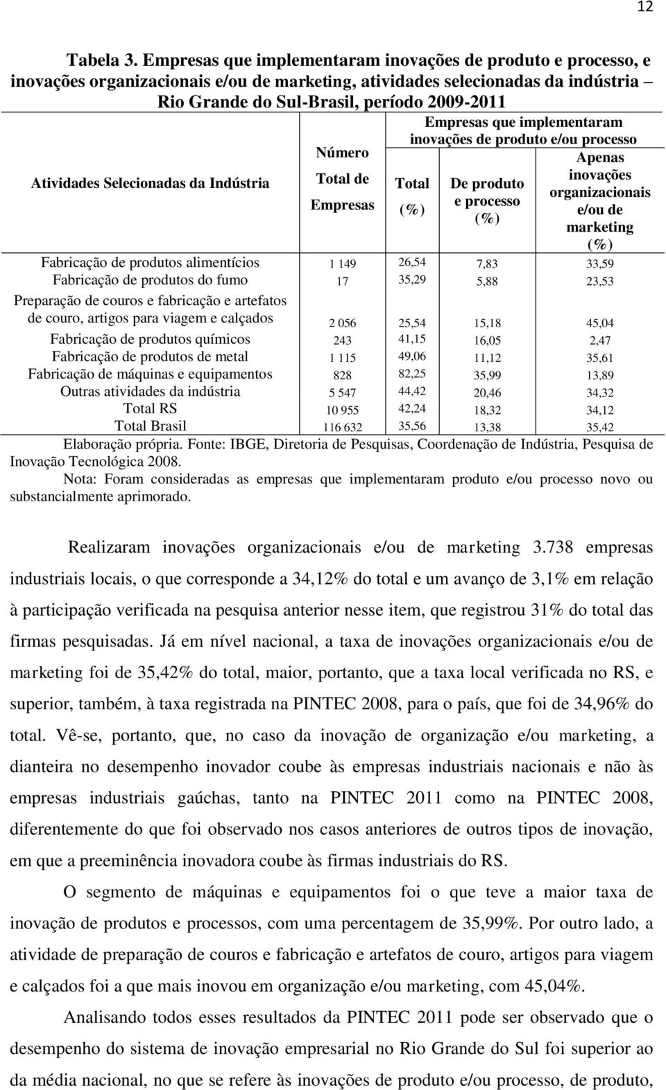 Selecionadas da Indústria Número Total de Empresas Empresas que implementaram inovações de produto e/ou processo Apenas inovações De produto organizacionais e processo e/ou de (%) marketing (%) Total