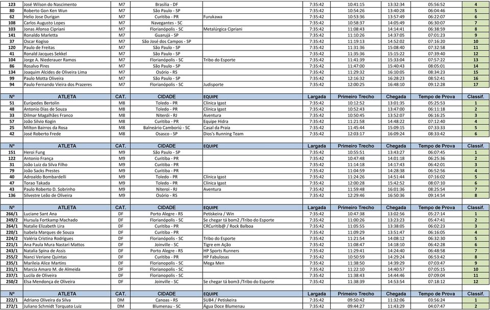 7:35:42 11:08:43 14:14:41 06:38:59 8 141 Ronaldo Marletta M7 Guarujá - SP 7:35:42 11:10:26 14:37:05 07:01:23 9 37 Oscar Kogiso M7 São José dos Campos - SP 7:35:42 11:19:13 14:52:02 07:16:20 10 120