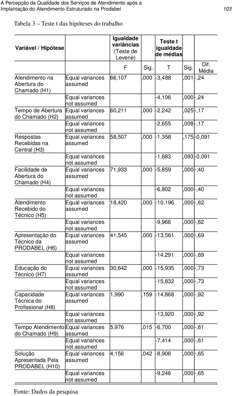 PRODABEL (H6) Educação do Técnico (H7) Capacidade Técnica do Profissional (H8) assumed not assumed assumed not assumed assumed not assumed assumed not assumed assumed not assumed assumed not assumed