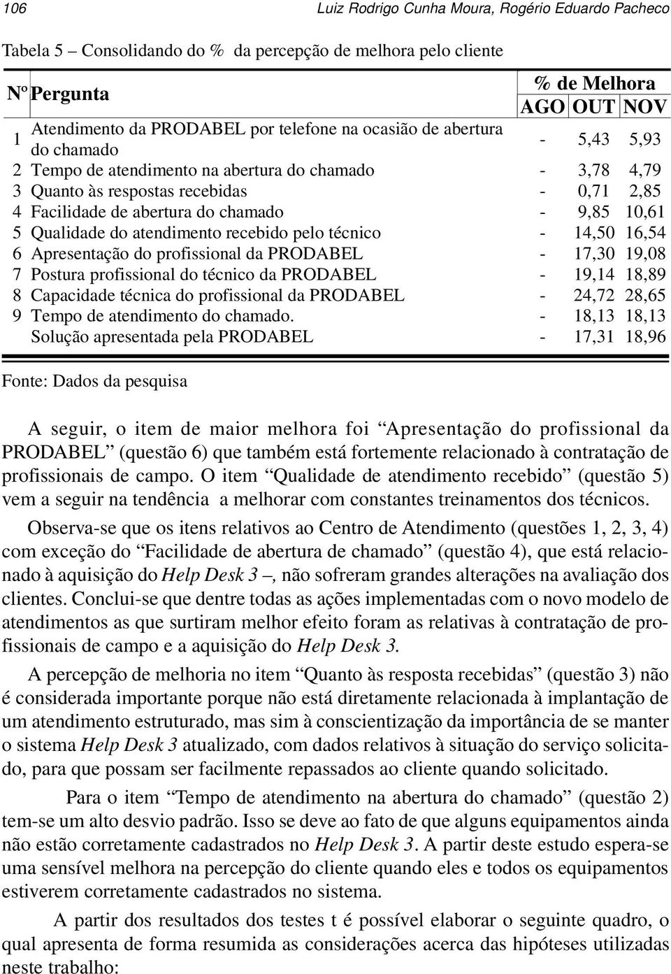 Qualidade do atendimento recebido pelo técnico - 14,50 16,54 6 Apresentação do profissional da PRODABEL - 17,30 19,08 7 Postura profissional do técnico da PRODABEL - 19,14 18,89 8 Capacidade técnica